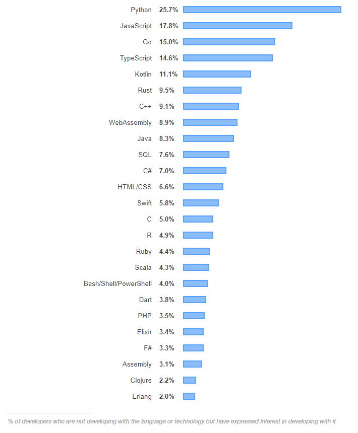 图6：Stack Overflow 2019 开发者调查报告发布，Python 或成赢家？