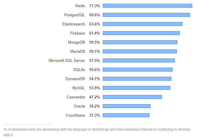 图9：Stack Overflow 2019 开发者调查报告发布，Python 或成赢家？