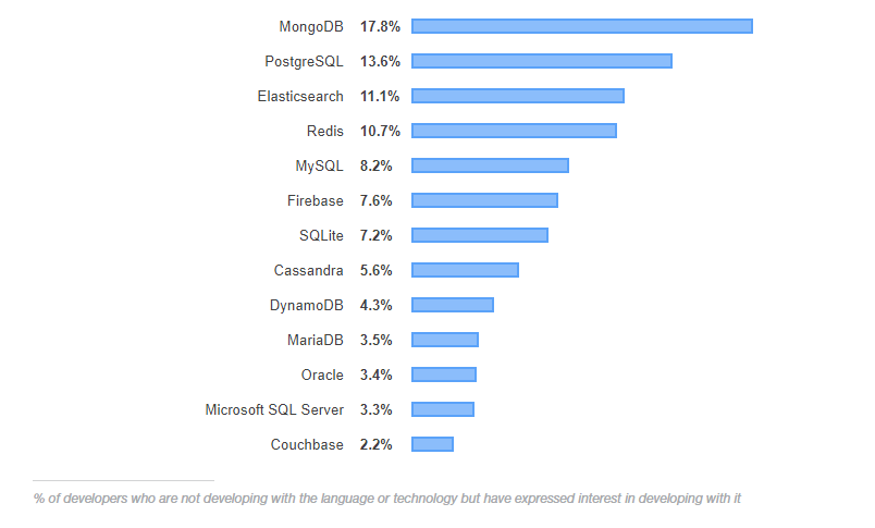 图10：Stack Overflow 2019 开发者调查报告发布，Python 或成赢家？