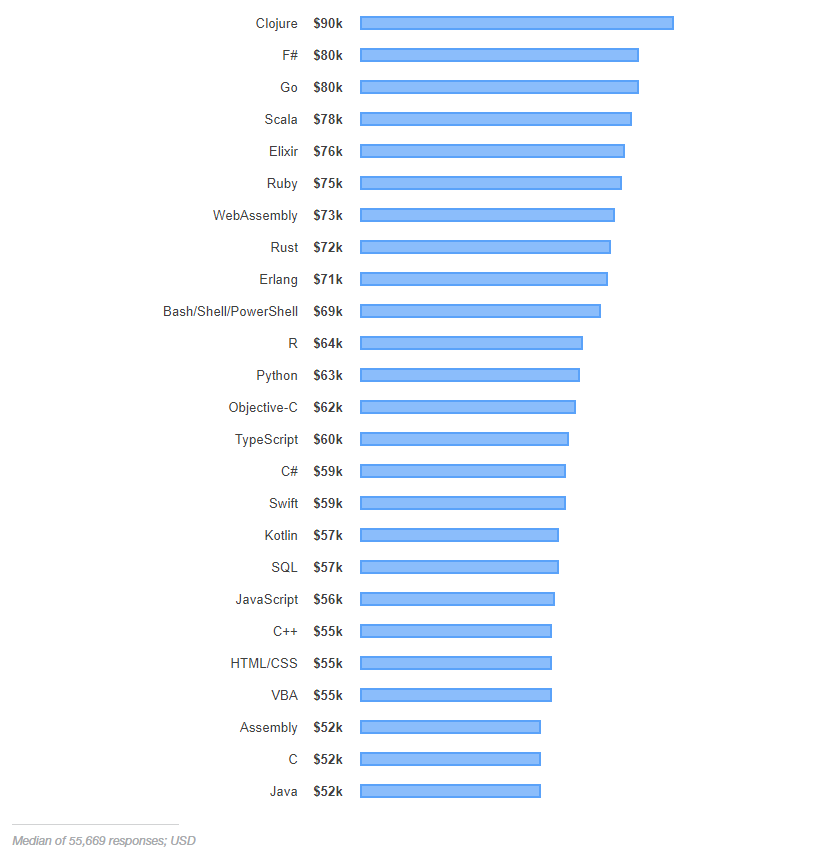 图13：Stack Overflow 2019 开发者调查报告发布，Python 或成赢家？