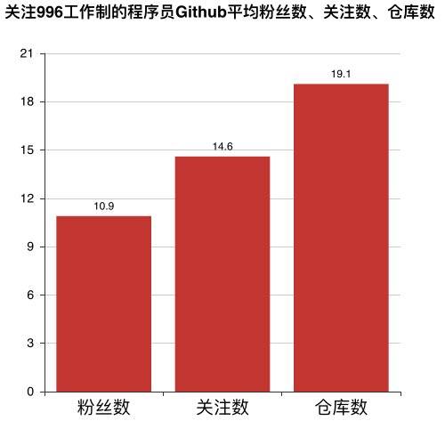 图6：都是哪些程序员在反对996？