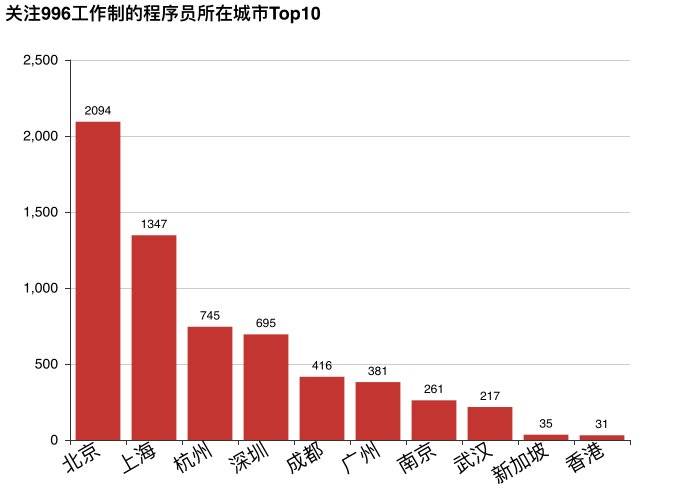 图5：都是哪些程序员在反对996？