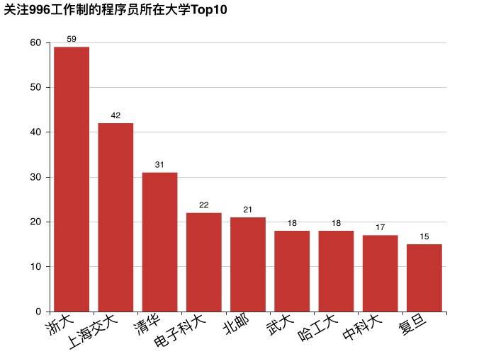 图4：都是哪些程序员在反对996？