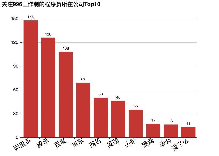 图3：都是哪些程序员在反对996？