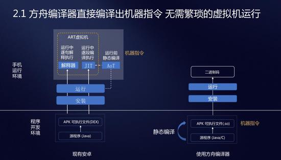 图3：让华为P30运行如飞的，是这个叫方舟的编译器