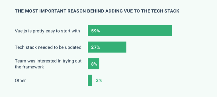 图1：2019 年 Vue 生态圈调查：92% 的开发者将继续用 Vue