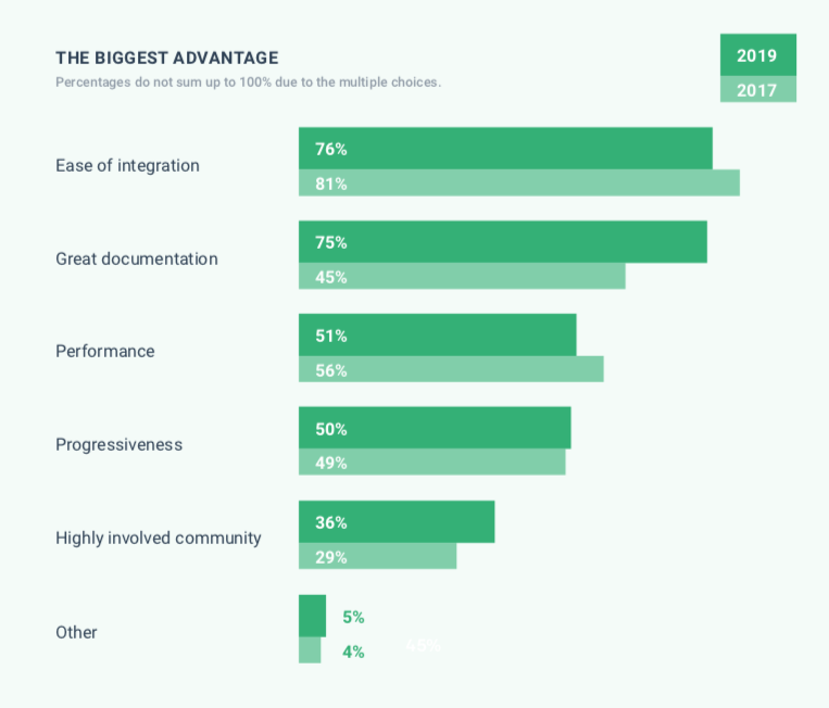 图3：2019 年 Vue 生态圈调查：92% 的开发者将继续用 Vue