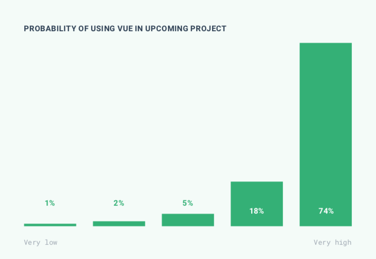 图4：2019 年 Vue 生态圈调查：92% 的开发者将继续用 Vue