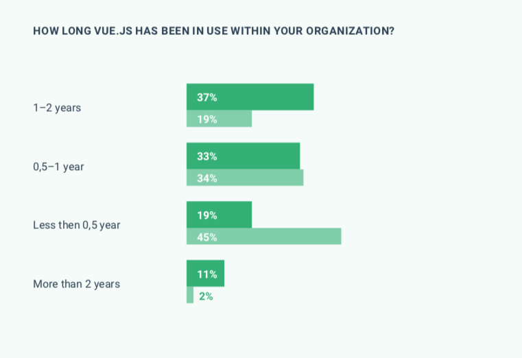 图5：2019 年 Vue 生态圈调查：92% 的开发者将继续用 Vue