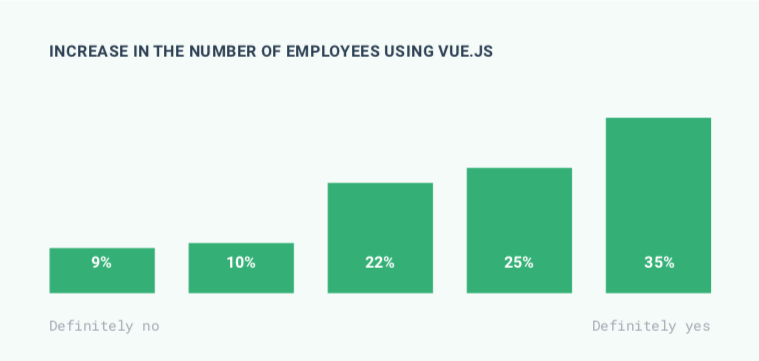 图7：2019 年 Vue 生态圈调查：92% 的开发者将继续用 Vue