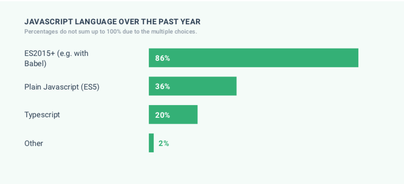 图8：2019 年 Vue 生态圈调查：92% 的开发者将继续用 Vue