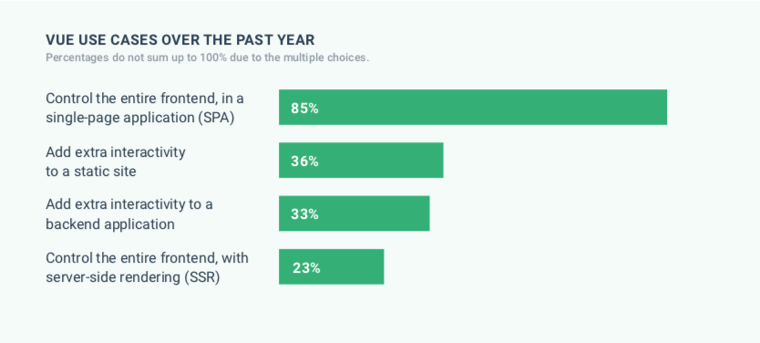 图10：2019 年 Vue 生态圈调查：92% 的开发者将继续用 Vue