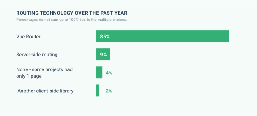 图11：2019 年 Vue 生态圈调查：92% 的开发者将继续用 Vue