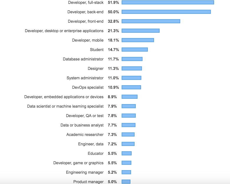 图1：Stack Overflow年度开发者报告：中国开发者最乐观 Rust 连续四年最受开发者喜爱