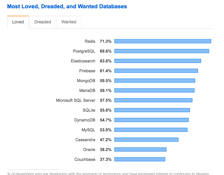 图21：Stack Overflow年度开发者报告：中国开发者最乐观 Rust 连续四年最受开发者喜爱