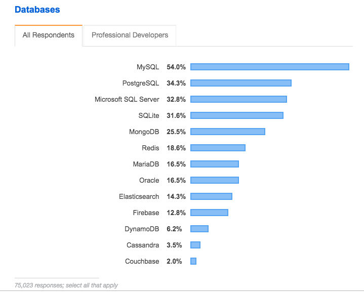 图17：Stack Overflow年度开发者报告：中国开发者最乐观 Rust 连续四年最受开发者喜爱