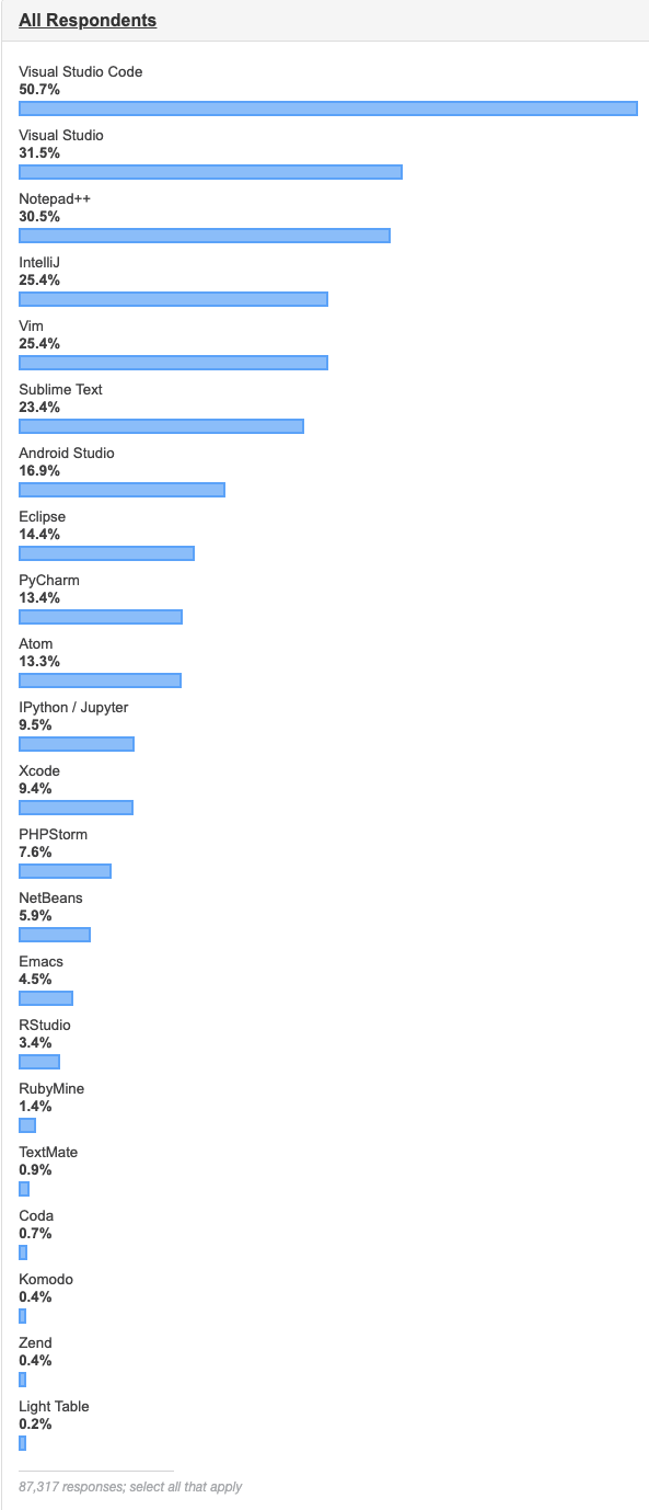 图22：Stack Overflow年度开发者报告：中国开发者最乐观 Rust 连续四年最受开发者喜爱