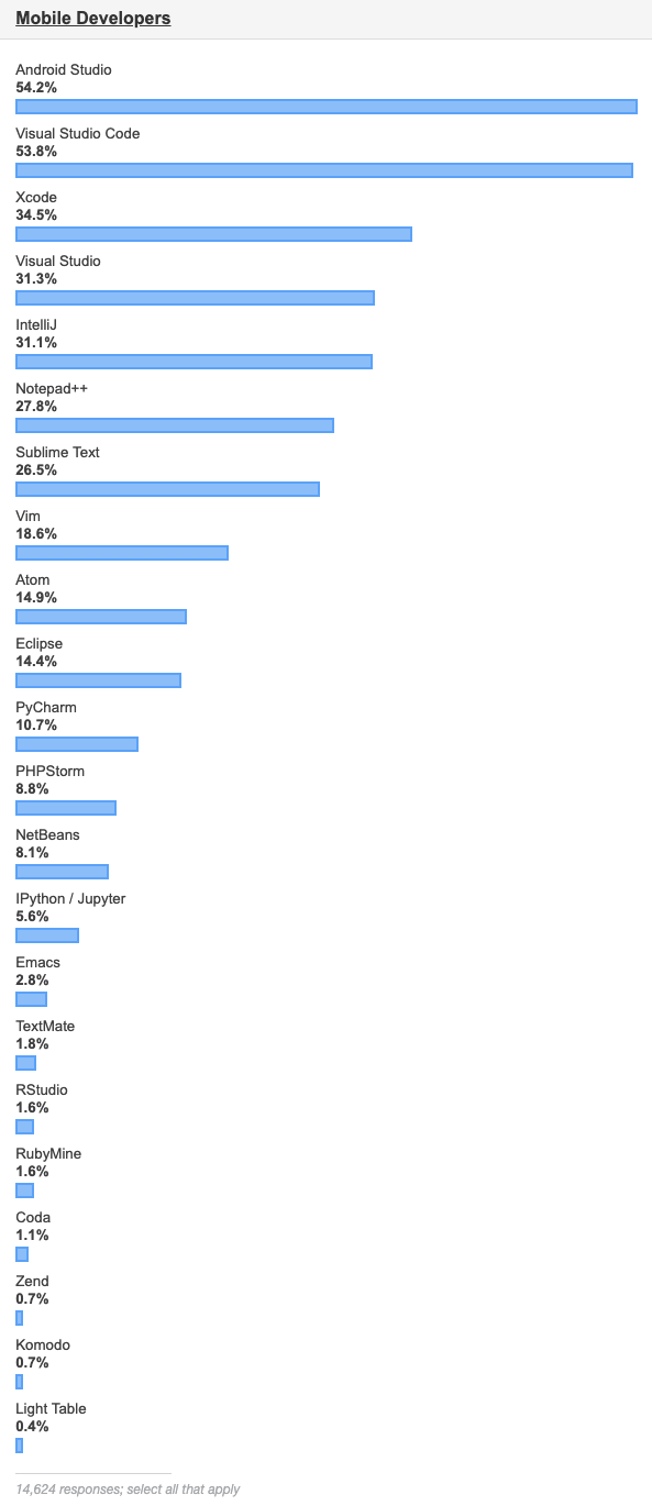 图24：Stack Overflow年度开发者报告：中国开发者最乐观 Rust 连续四年最受开发者喜爱