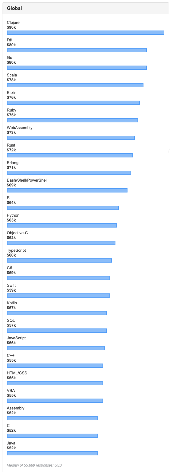 图31：Stack Overflow年度开发者报告：中国开发者最乐观 Rust 连续四年最受开发者喜爱