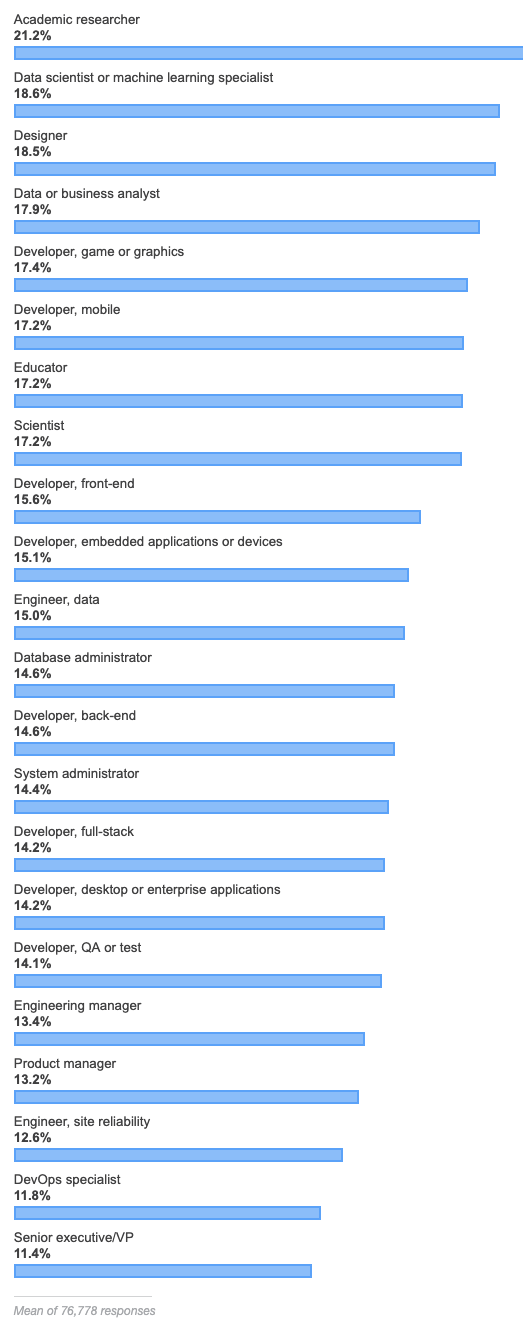 图46：Stack Overflow年度开发者报告：中国开发者最乐观 Rust 连续四年最受开发者喜爱
