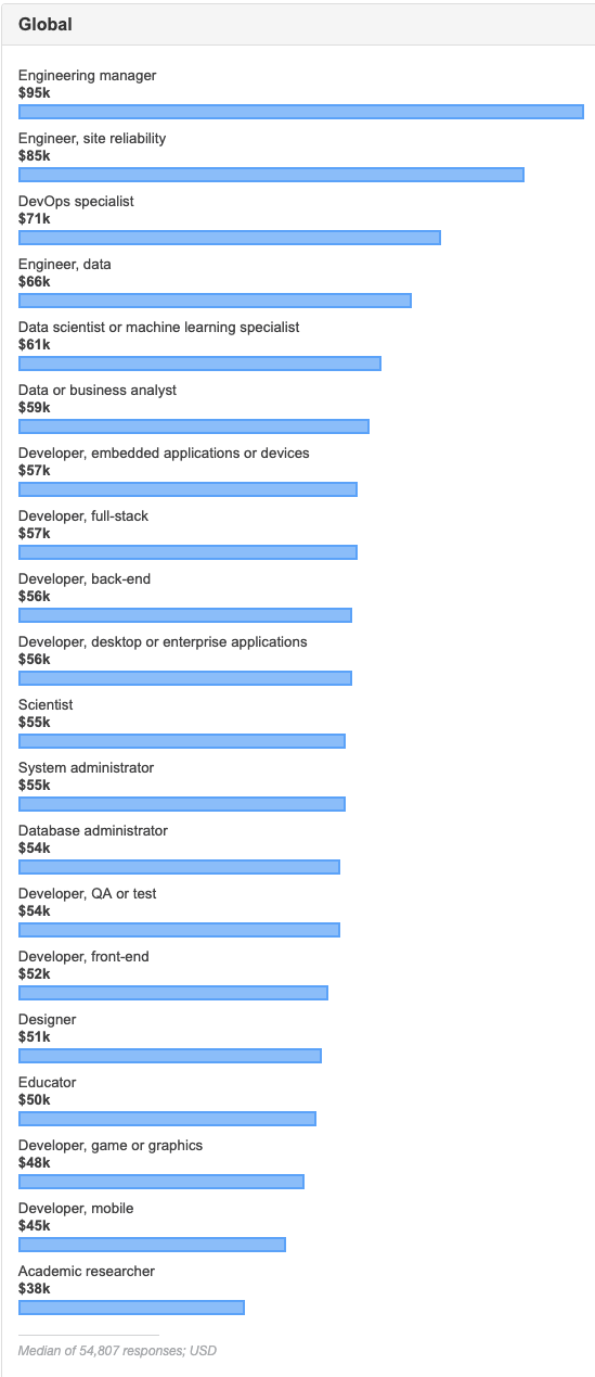 图61：Stack Overflow年度开发者报告：中国开发者最乐观 Rust 连续四年最受开发者喜爱