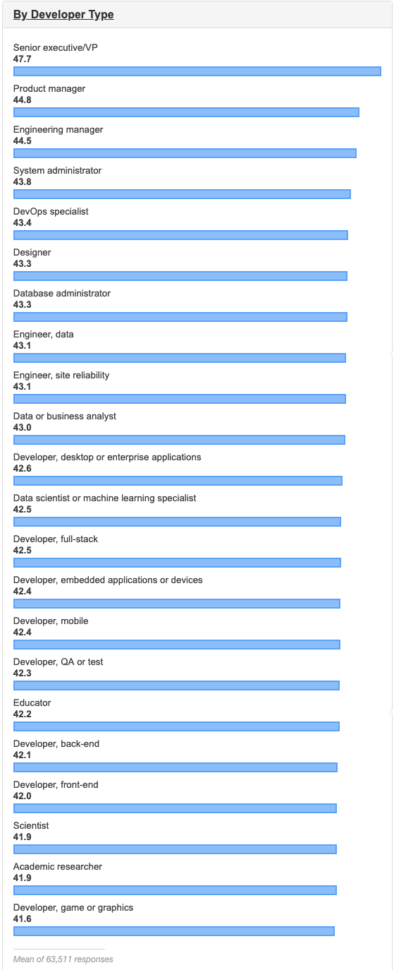 图64：Stack Overflow年度开发者报告：中国开发者最乐观 Rust 连续四年最受开发者喜爱