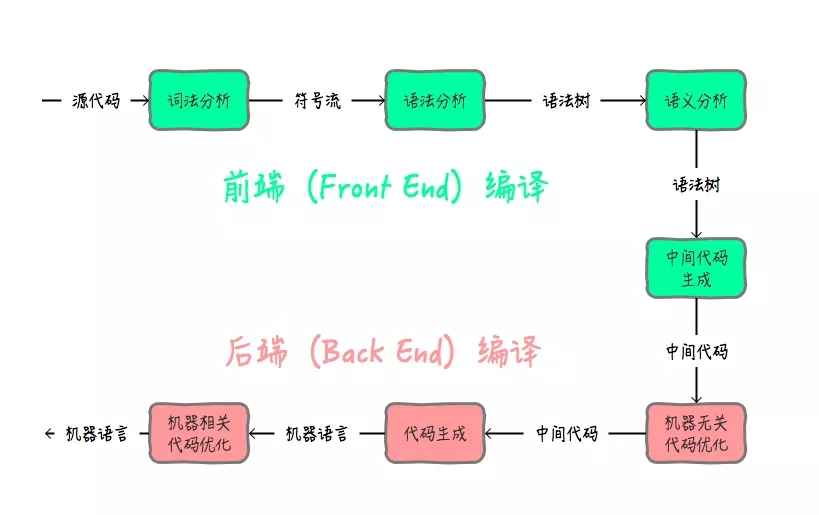 图0：Java是如何实现平台无关性（跨平台）的？