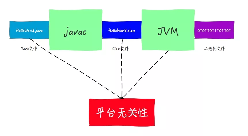 图2：Java是如何实现平台无关性（跨平台）的？