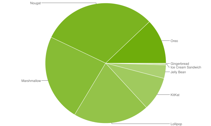 图0：谷歌已经连续6个月没有更新Android版本饼图了