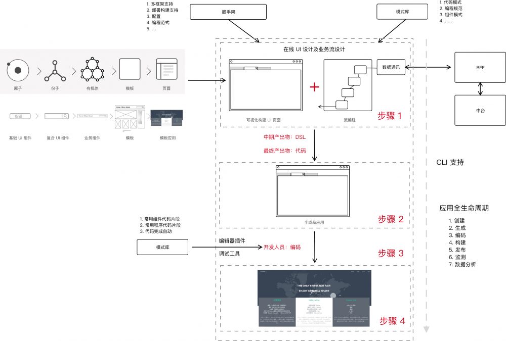 图1：无代码编程