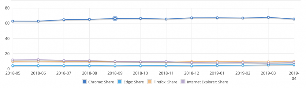 图7：微软重回浏览器赛道，新版 Edge 能颠覆 Chrome 吗？