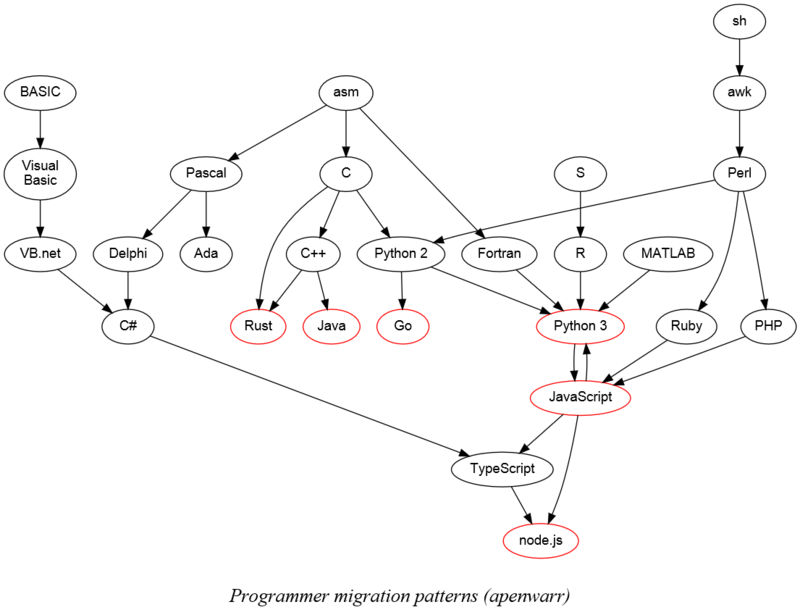 图0：一张主流编程语言的变迁图，讲清程序员迁移模式