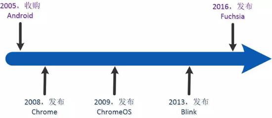 图2：国产操作系统可以从谷歌Android、Fuchsia中学到什么