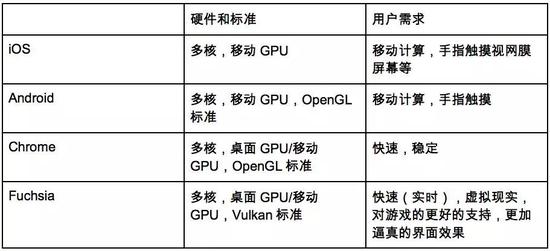 图1：国产操作系统可以从谷歌Android、Fuchsia中学到什么