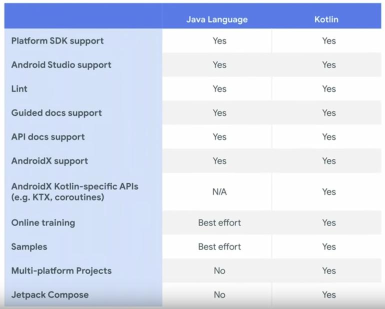 图0：Android 开发者应该从 Java 转到 Kotlin 吗？谷歌告诉你