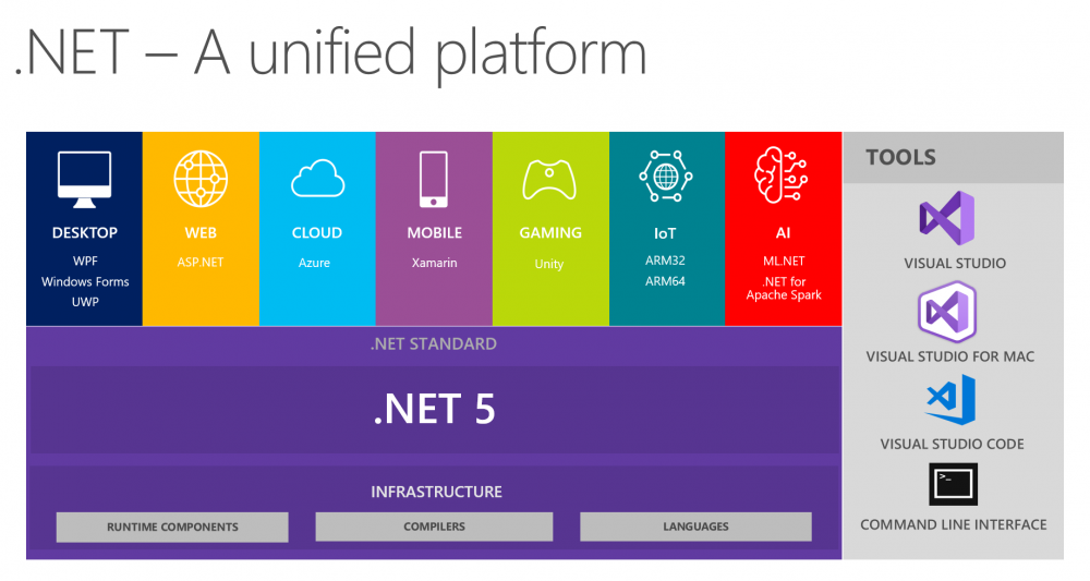 图0：微软宣布 .NET 5 计划