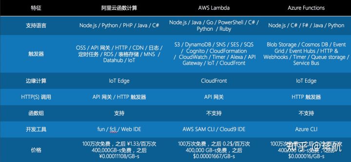 图2：Serverless 掀起新的前端技术变革