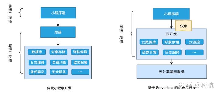 图9：Serverless 掀起新的前端技术变革