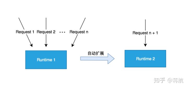 图14：Serverless 掀起新的前端技术变革