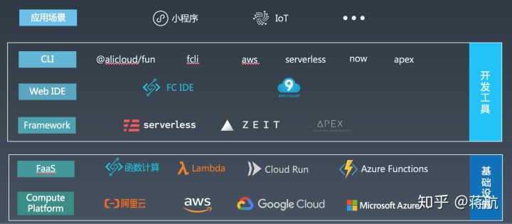 图1：Serverless 掀起新的前端技术变革