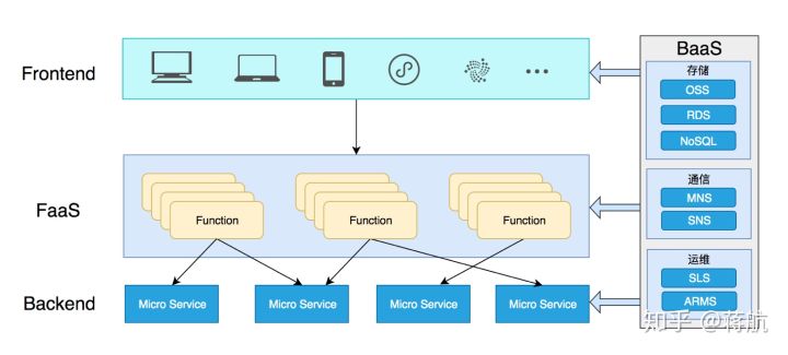 图10：Serverless 掀起新的前端技术变革