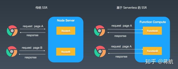 图7：Serverless 掀起新的前端技术变革