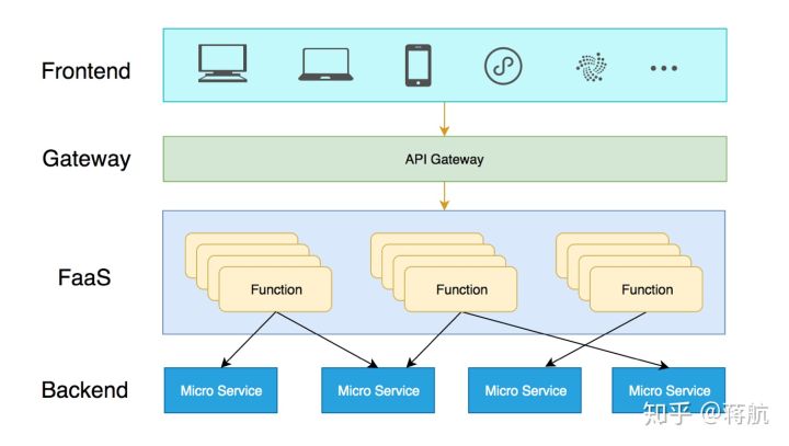 图6：Serverless 掀起新的前端技术变革