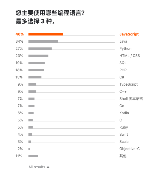 图1：Jetbrains 发布 2019 开发者生态报告：Java 最主流，Go 最有前途