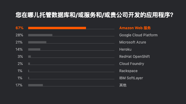 图18：Jetbrains 发布 2019 开发者生态报告：Java 最主流，Go 最有前途