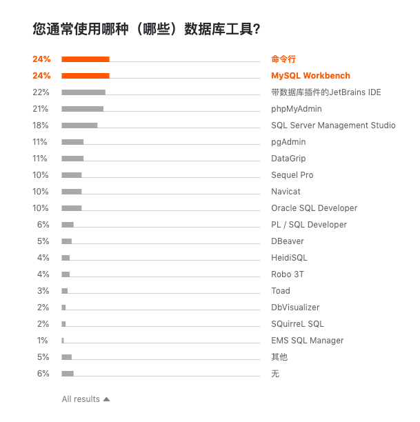 图14：Jetbrains 发布 2019 开发者生态报告：Java 最主流，Go 最有前途