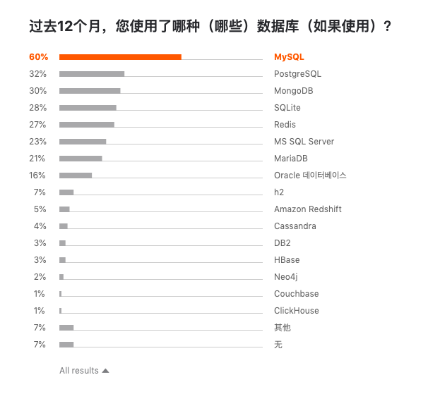 图13：Jetbrains 发布 2019 开发者生态报告：Java 最主流，Go 最有前途