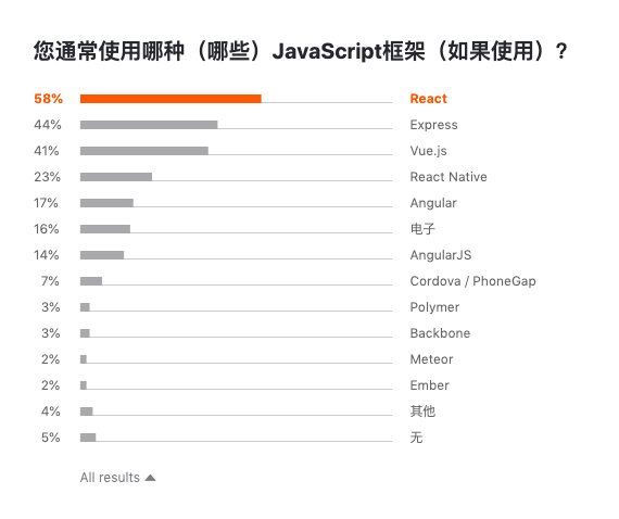 图5：Jetbrains 发布 2019 开发者生态报告：Java 最主流，Go 最有前途