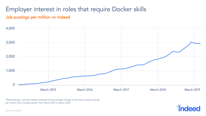 图0：2019年谁在寻找Docker职位，谁又在雇佣Docker职员？