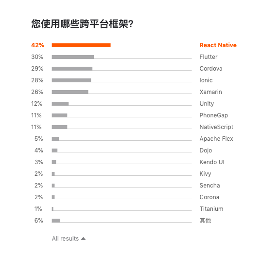 图11：Jetbrains 发布 2019 开发者生态报告：Java 最主流，Go 最有前途